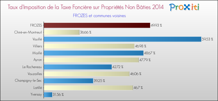 Taux d'imposition de la taxe foncière sur les immeubles et terrains non batis 2014 pour FROZES et les communes proches Comparaison des taux d'imposition de la taxe foncière sur les immeubles et terrains non batis 2014 pour FROZES et les communes voisines