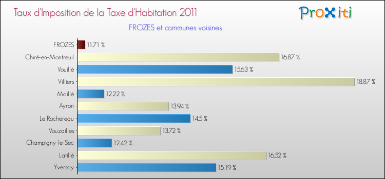 Taux d'imposition de la taxe d'habitation 2011 pour FROZES et les communes proches Comparaison des taux d'imposition de la taxe d'habitation 2011 pour FROZES et les communes voisines