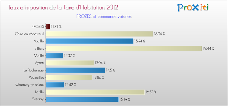 Taux d'imposition de la taxe d'habitation 2012 pour FROZES et les communes proches Comparaison des taux d'imposition de la taxe d'habitation 2012 pour FROZES et les communes voisines
