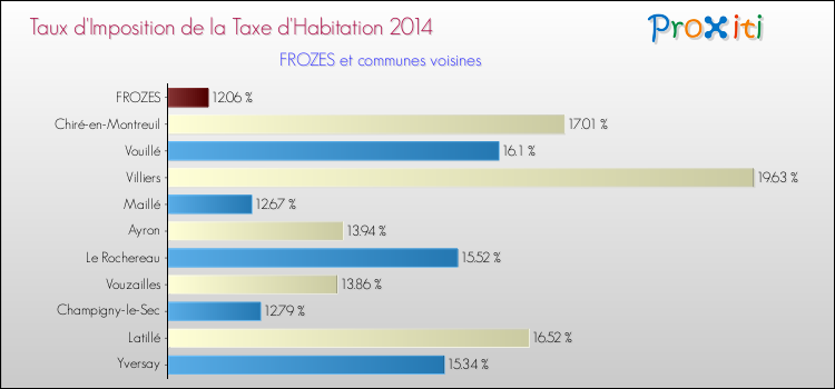 Taux d'imposition de la taxe d'habitation 2014 pour FROZES et les communes proches Comparaison des taux d'imposition de la taxe d'habitation 2014 pour FROZES et les communes voisines