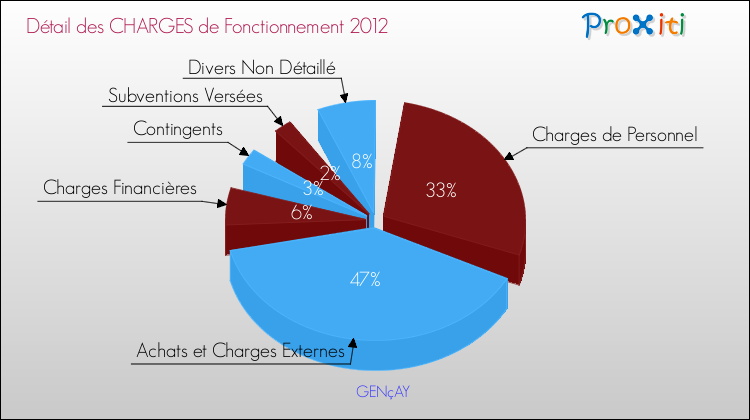 Décomposition des Charges de Fonctionnement 2012 de la commune de GENçAY Charges de Fonctionnement 2012 pour la commune de GENçAY