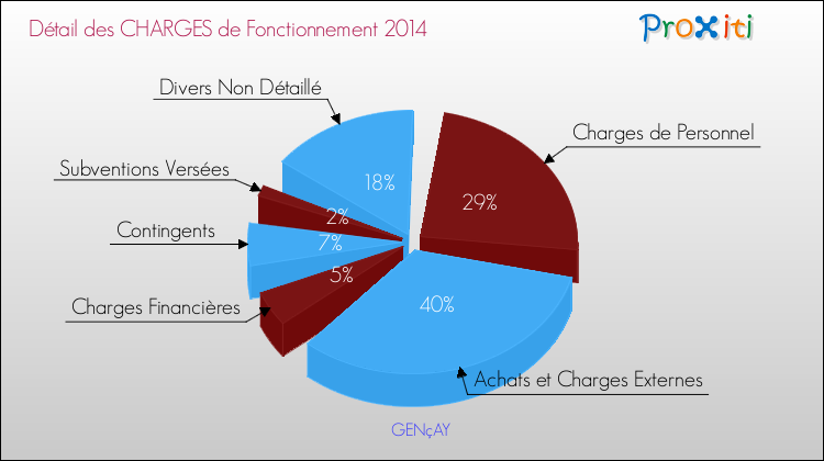 Décomposition des Charges de Fonctionnement 2014 de la commune de GENçAY Charges de Fonctionnement 2014 pour la commune de GENçAY