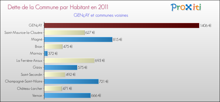 Dette par habitant de la commune en 2011 pour GENçAY et les communes proches Comparaison de la dette par habitant de la commune en 2011 pour GENçAY et les communes voisines