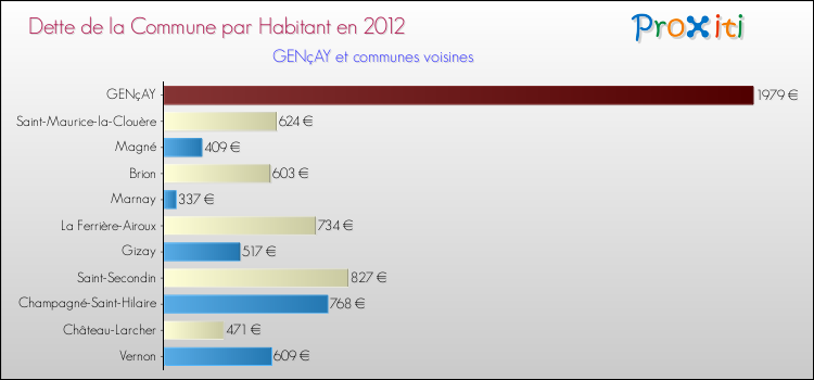 Dette par habitant de la commune en 2012 pour GENçAY et les communes proches Comparaison de la dette par habitant de la commune en 2012 pour GENçAY et les communes voisines