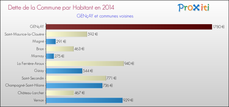 Dette par habitant de la commune en 2014 pour GENçAY et les communes proches Comparaison de la dette par habitant de la commune en 2014 pour GENçAY et les communes voisines