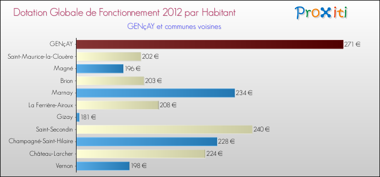 Montant des dotations globales de fonctionnement DGF par Habitant pour GENçAY et les communes proches Comparaison des des dotations globales de fonctionnement DGF par habitant pour GENçAY et les communes voisines