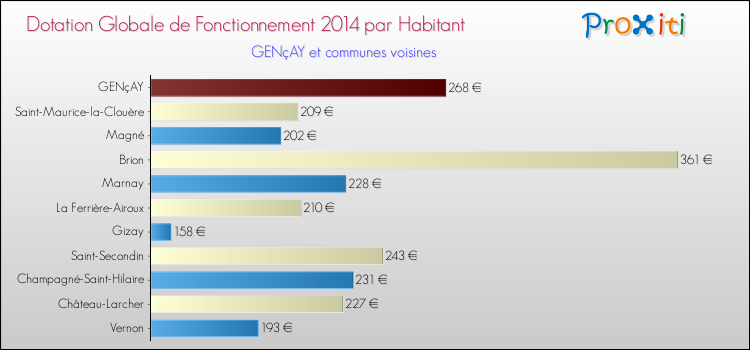 Montant des dotations globales de fonctionnement DGF par Habitant pour GENçAY et les communes proches en 2014. Comparaison des des dotations globales de fonctionnement DGF par habitant pour GENçAY et les communes voisines en 2014.