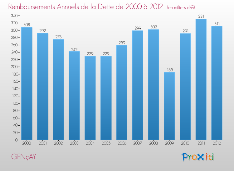 Evolution de l'annuité de la dette pour la commune de GENçAY de 2000 à 2012 Annuités de la dette pour GENçAY de 2000 à 2012