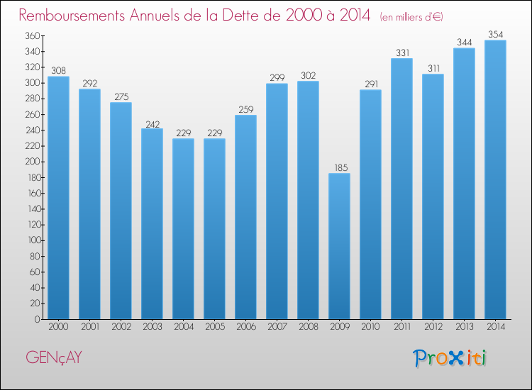 Evolution de l'annuité de la dette pour la commune de GENçAY de 2000 à 2014 Annuités de la dette pour GENçAY de 2000 à 2014