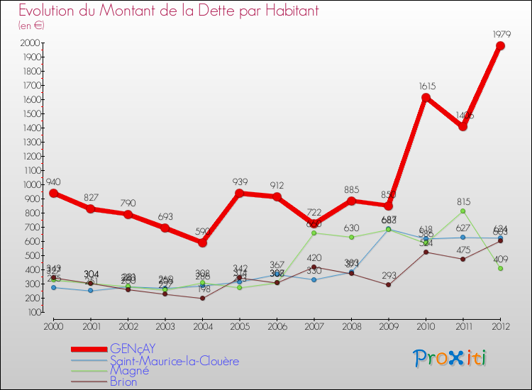 Evolution de la dette par habitant pour la commune de GENçAY et les communes proches de 2000 à 2012 Comparaison de la dette par habitant pour GENçAY et les communes voisines de 2000 à 2012
