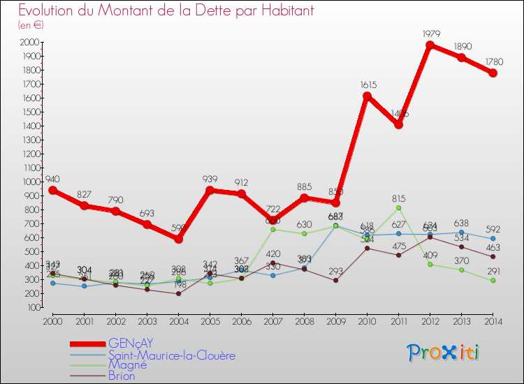 Evolution de la dette par habitant pour la commune de GENçAY et les communes proches de 2000 à 2014 Comparaison de la dette par habitant pour GENçAY et les communes voisines de 2000 à 2014