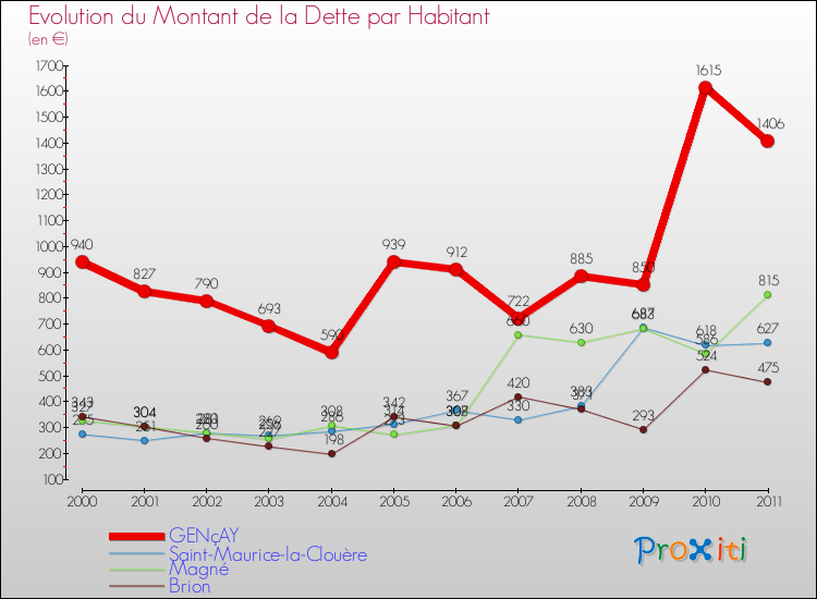 Evolution de la dette par habitant pour la commune de GENçAY et les communes proches Comparaison de la dette par habitant pour GENçAY et les communes voisines