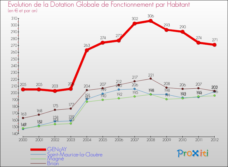 Evolution et montant de la dotation globale de fonctionnement par Habitant pour GENçAY et les communes proches Comparaison des dotations globales de fonctionnement par habitant pour GENçAY et les communes voisines