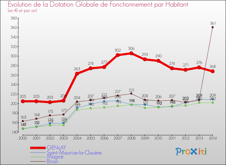 Evolution et montant de la dotation globale de fonctionnement par Habitant pour GENçAY et les communes proches de 2000 à 2014. Comparaison des dotations globales de fonctionnement par habitant pour GENçAY et les communes voisines de 2000 à 2014.