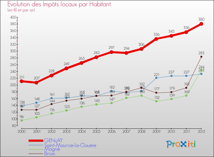 Evolution et montant des impôts locaux par Habitant pour GENçAY et les communes proches Comparaison des impôts locaux par habitant pour GENçAY et les communes voisines