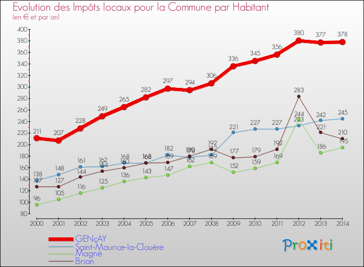 Evolution et montant des impôts locaux par Habitant pour GENçAY et les communes proches de 2000 à 2014 Comparaison des impôts locaux par habitant pour GENçAY et les communes voisines de 2000 à 2014