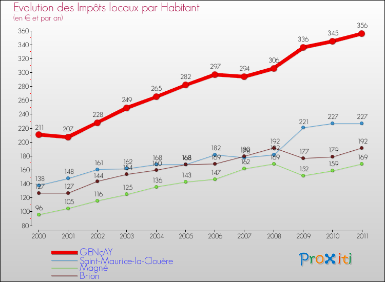 Evolution et montant des impôts locaux par Habitant pour GENçAY et les communes proches Comparaison des impôts locaux par habitant pour GENçAY et les communes voisines