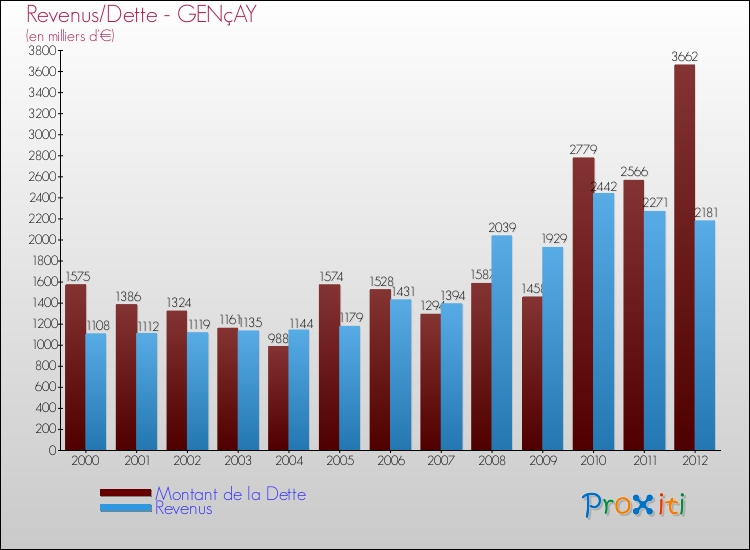 Evolution comparée de la dette et des revenus pour la commune de GENçAY de 2000 à 2012 Comparaison de la dette et des revenus pour GENçAY de 2000 à 2012