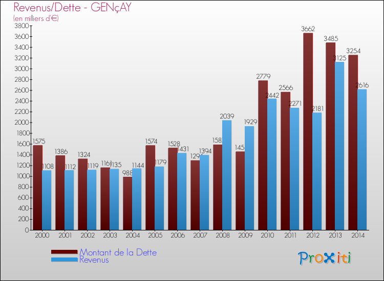 Evolution comparée de la dette et des revenus pour la commune de GENçAY de 2000 à 2014 Comparaison de la dette et des revenus pour GENçAY de 2000 à 2014