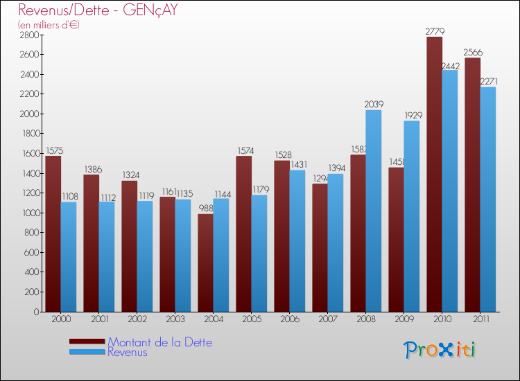 Evolution comparée de la dette et des revenus pour la commune de GENçAY de 2000 à 2011 Comparaison de la dette et des revenus pour GENçAY de 2000 à 2011