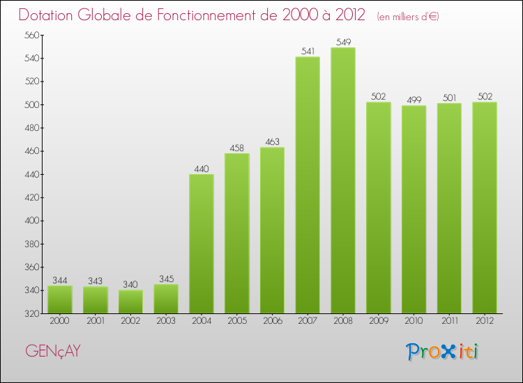 Evolution du montant de la Dotation Globale de Fonctionnement pour la commune de GENçAY de 2000 à 2012 Evolution du montant de la Dotation Globale de Fonctionnement pour GENçAY de 2000 à 2012