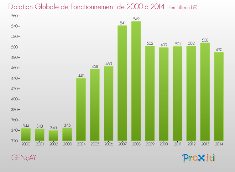 Evolution du montant de la Dotation Globale de Fonctionnement pour la commune de GENçAY de 2000 à 2014 Evolution du montant de la Dotation Globale de Fonctionnement pour GENçAY de 2000 à 2014