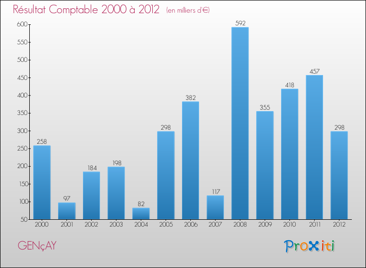 Evolution du résultat comptable pour la commune de GENçAY de 2000 à 2012 Evolution du résultat comptable pour GENçAY de 2000 à 2012