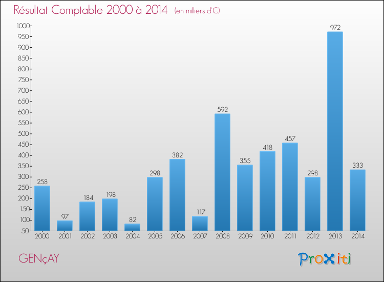 Evolution du résultat comptable pour la commune de GENçAY de 2000 à 2014 Evolution du résultat comptable pour GENçAY de 2000 à 2014