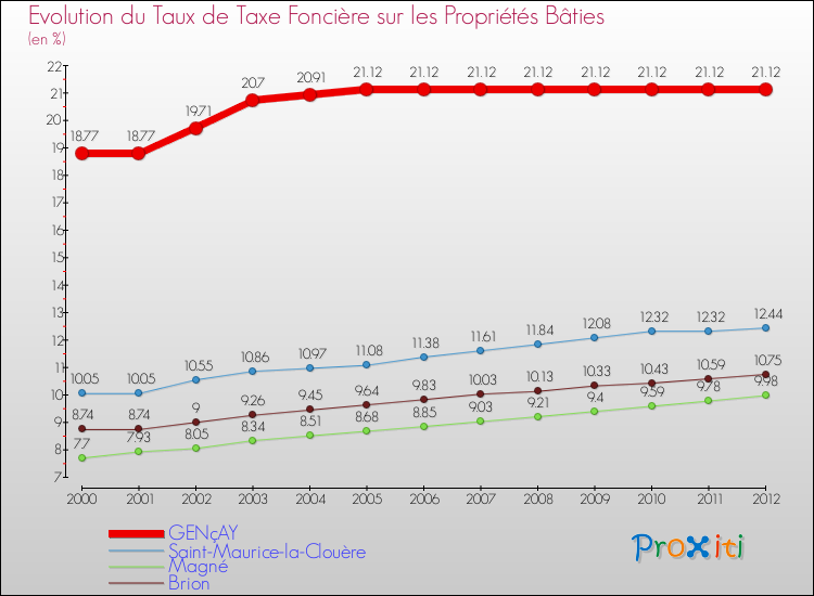Evolution du taux de la taxe foncière sur le bati pour GENçAY et les communes proches de 2000 à 2012 Comparaison des taux de taxe foncière sur le bati pour GENçAY et les communes voisines de 2000 à 2012