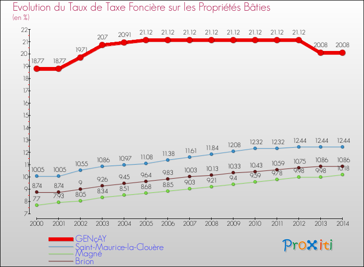 Evolution du taux de la taxe foncière sur le bati pour GENçAY et les communes proches de 2000 à 2014 Comparaison des taux de taxe foncière sur le bati pour GENçAY et les communes voisines de 2000 à 2014