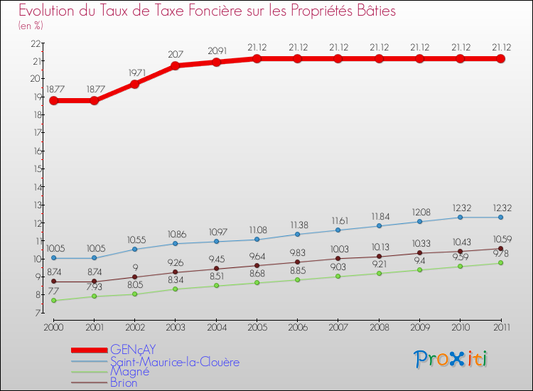 Evolution du taux de la taxe foncière sur le bati pour GENçAY et les communes proches Comparaison des taux de taxe foncière sur le bati pour GENçAY et les communes voisines