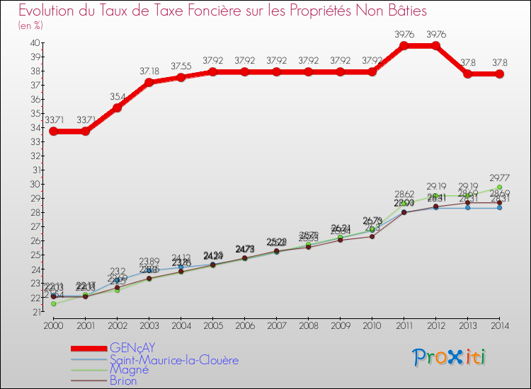 Evolution du taux de la taxe foncière sur les immeubles et terrains non batis pour GENçAY et les communes proches de 2000 à 2014 Comparaison des taux de la taxe foncière sur les immeubles et terrains non batis pour GENçAY et les communes voisines de 2000 à 2014