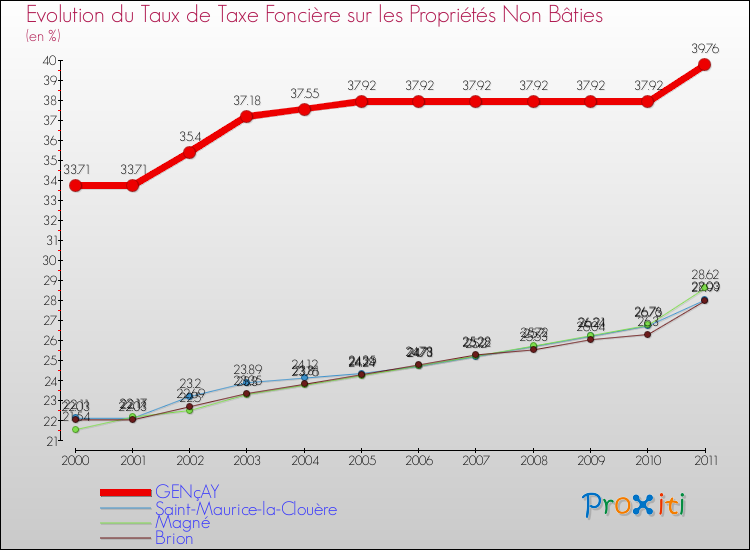 Evolution du taux de la taxe foncière sur les immeubles et terrains non batis pour GENçAY et les communes proches Comparaison des taux de la taxe foncière sur les immeubles et terrains non batis pour GENçAY et les communes voisines