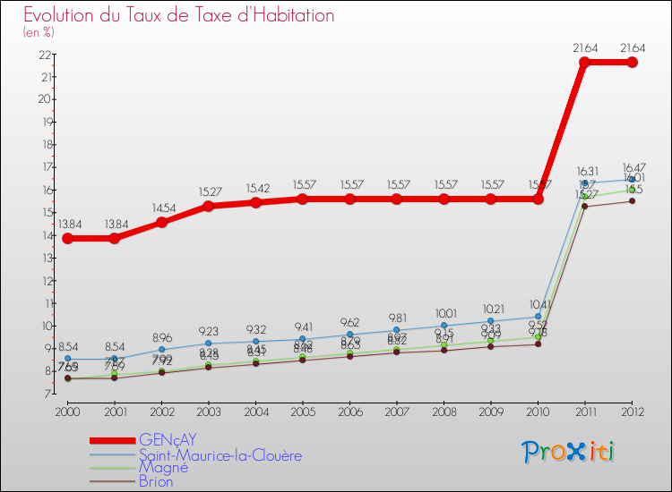 Evolution du taux de la taxe d'habitation pour GENçAY et les communes proches Comparaison des taux de la taxe d'habitation pour GENçAY et les communes voisines