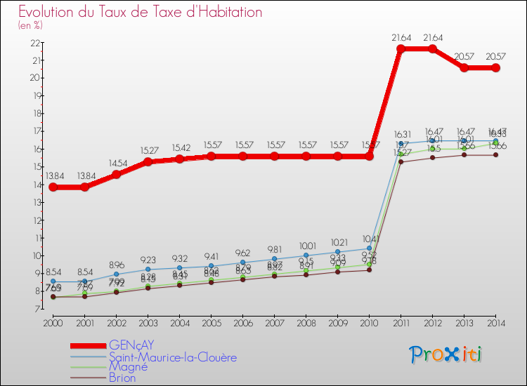 Evolution du taux de la taxe d'habitation pour GENçAY et les communes proches de 2000 à 2014 Comparaison des taux de la taxe d'habitation pour GENçAY et les communes voisines de 2000 à 2014