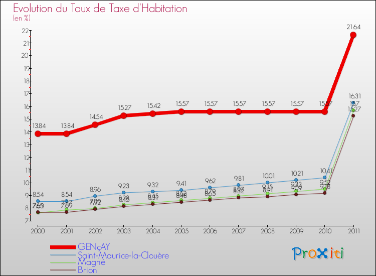 Evolution du taux de la taxe d'habitation pour GENçAY et les communes proches Comparaison des taux de la taxe d'habitation pour GENçAY et les communes voisines