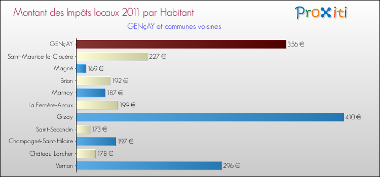 Montant des impôts locaux par Habitant pour GENçAY et les communes proches Comparaison des impôts locaux par habitant pour GENçAY et les communes voisines