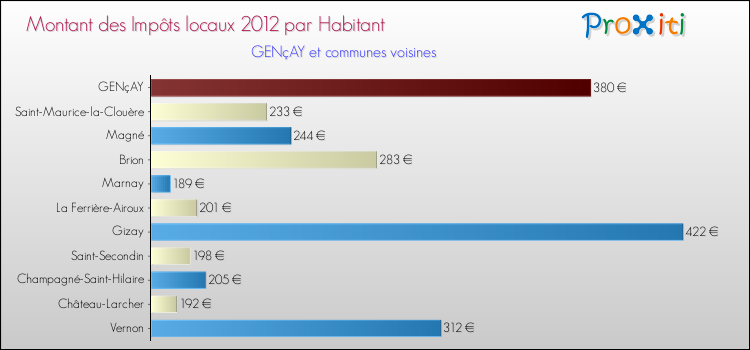 Montant des impôts locaux par Habitant pour GENçAY et les communes proches Comparaison des impôts locaux par habitant pour GENçAY et les communes voisines