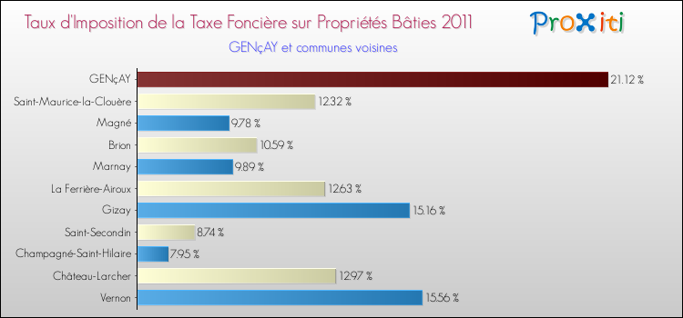 Taux d'imposition de la taxe foncière sur le bati 2011 pour GENçAY et les communes proches Comparaison des taux d'imposition de la taxe foncière sur le bati 2011 pour GENçAY et les communes voisines
