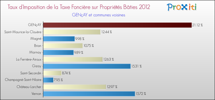 Taux d'imposition de la taxe foncière sur le bati 2012 pour GENçAY et les communes proches Comparaison des taux d'imposition de la taxe foncière sur le bati 2012 pour GENçAY et les communes voisines