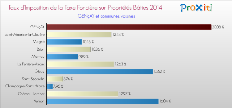 Taux d'imposition de la taxe foncière sur le bati 2014 pour GENçAY et les communes proches Comparaison des taux d'imposition de la taxe foncière sur le bati 2014 pour GENçAY et les communes voisines