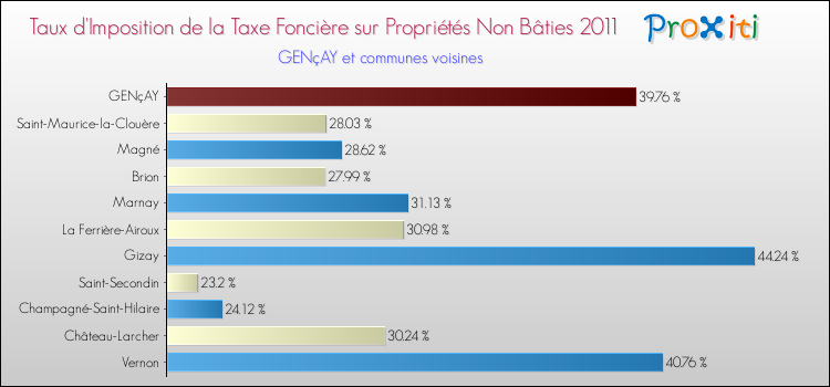 Taux d'imposition de la taxe foncière sur les immeubles et terrains non batis 2011 pour GENçAY et les communes proches Comparaison des taux d'imposition de la taxe foncière sur les immeubles et terrains non batis 2011 pour GENçAY et les communes voisines