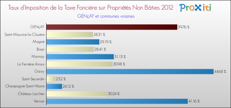 Taux d'imposition de la taxe foncière sur les immeubles et terrains non batis 2012 pour GENçAY et les communes proches Comparaison des taux d'imposition de la taxe foncière sur les immeubles et terrains non batis 2012 pour GENçAY et les communes voisines