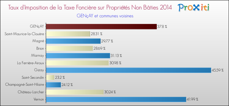 Taux d'imposition de la taxe foncière sur les immeubles et terrains non batis 2014 pour GENçAY et les communes proches Comparaison des taux d'imposition de la taxe foncière sur les immeubles et terrains non batis 2014 pour GENçAY et les communes voisines