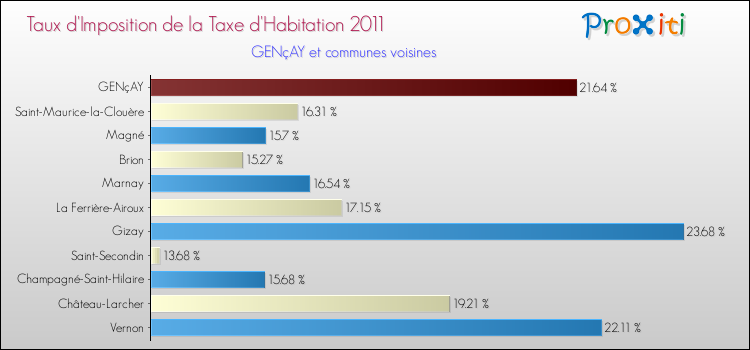 Taux d'imposition de la taxe d'habitation 2011 pour GENçAY et les communes proches Comparaison des taux d'imposition de la taxe d'habitation 2011 pour GENçAY et les communes voisines