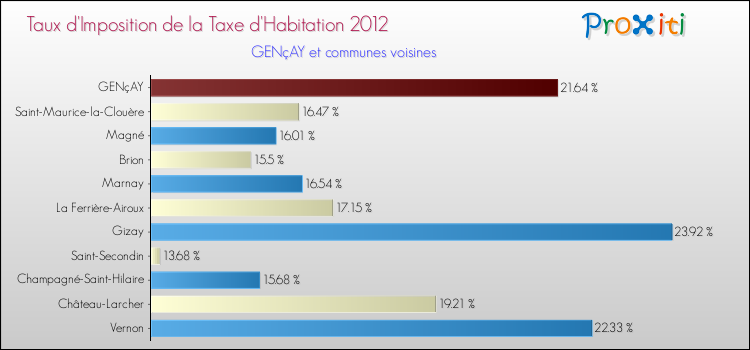 Taux d'imposition de la taxe d'habitation 2012 pour GENçAY et les communes proches Comparaison des taux d'imposition de la taxe d'habitation 2012 pour GENçAY et les communes voisines