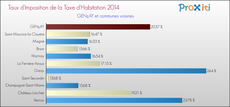 Taux d'imposition de la taxe d'habitation 2014 pour GENçAY et les communes proches Comparaison des taux d'imposition de la taxe d'habitation 2014 pour GENçAY et les communes voisines