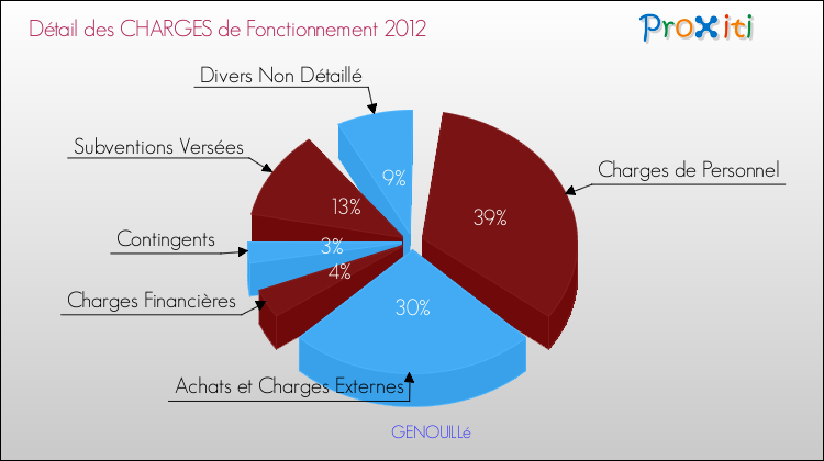Décomposition des Charges de Fonctionnement 2012 de la commune de GENOUILLé Charges de Fonctionnement 2012 pour la commune de GENOUILLé