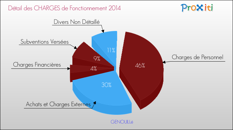 Décomposition des Charges de Fonctionnement 2014 de la commune de GENOUILLé Charges de Fonctionnement 2014 pour la commune de GENOUILLé