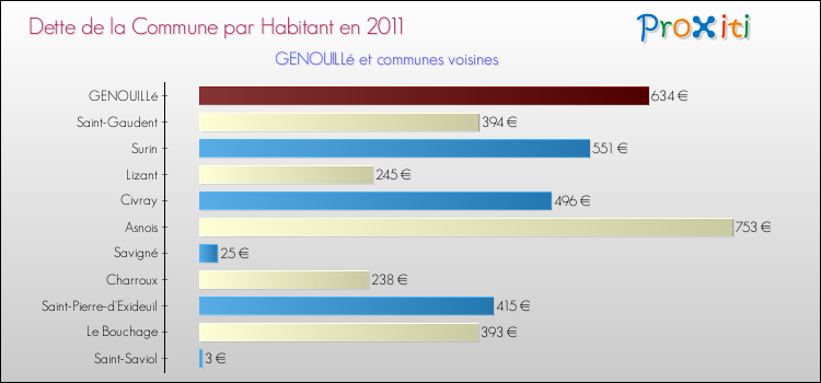 Dette par habitant de la commune en 2011 pour GENOUILLé et les communes proches Comparaison de la dette par habitant de la commune en 2011 pour GENOUILLé et les communes voisines